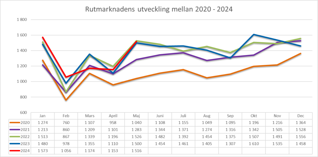 Graf över Rutmarknadens utveckling